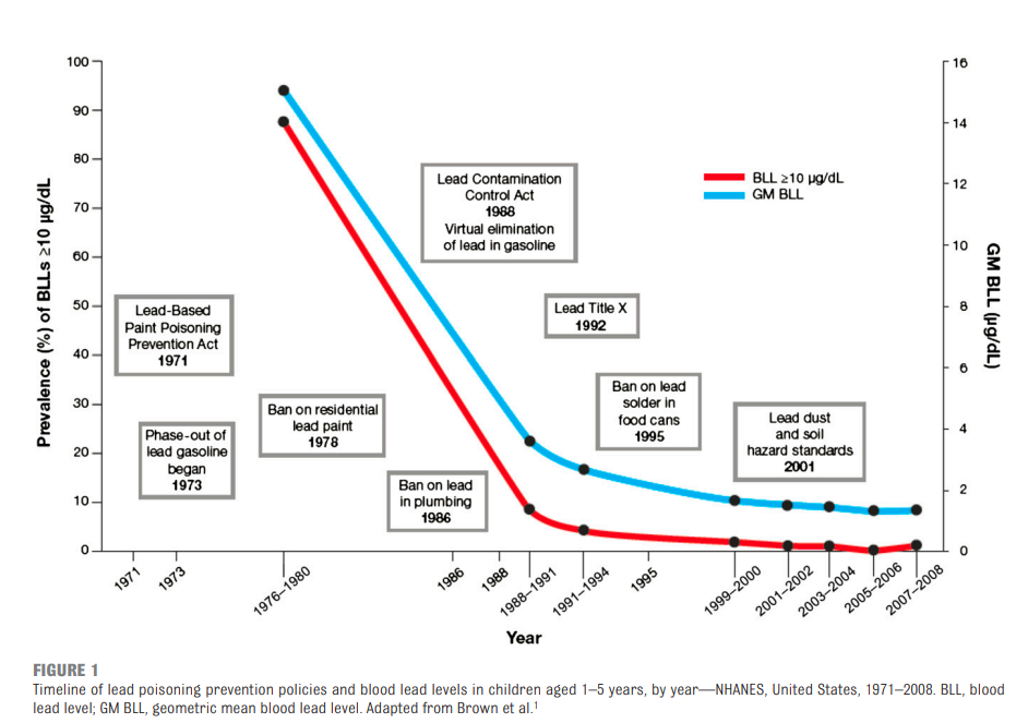 Figure 1 from Prevention of Childhood Lead Toxicity by American Academy of Pediatrics 2016, DOI: 10.1542/peds.2016-1493